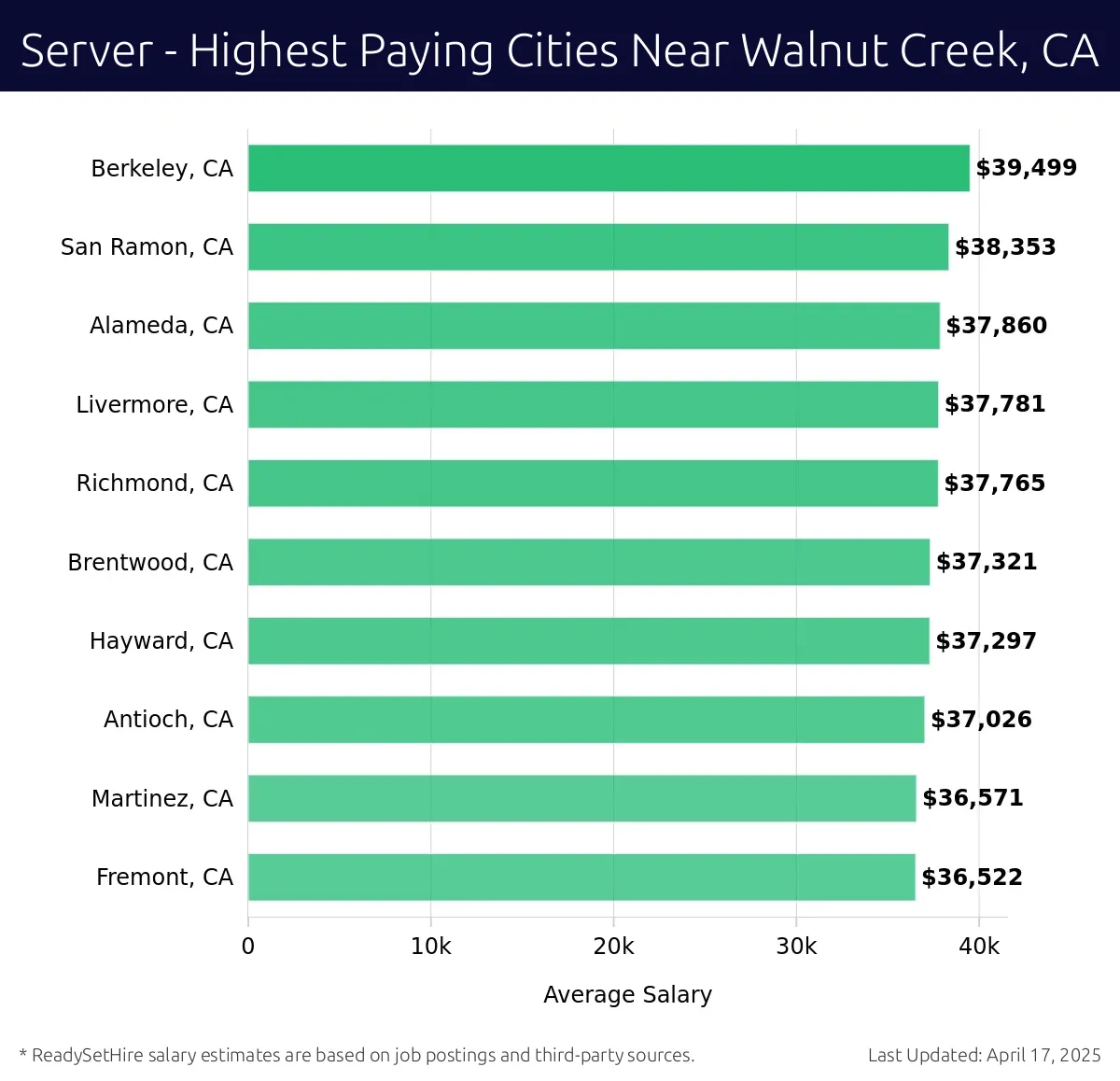 Graph displaying highest paying cities salaries for Server jobs near Walnut Creek, CA, highlighting Berkeley, CA with the highest at $39,499 and Fremont, CA with the lowest at $36,522.