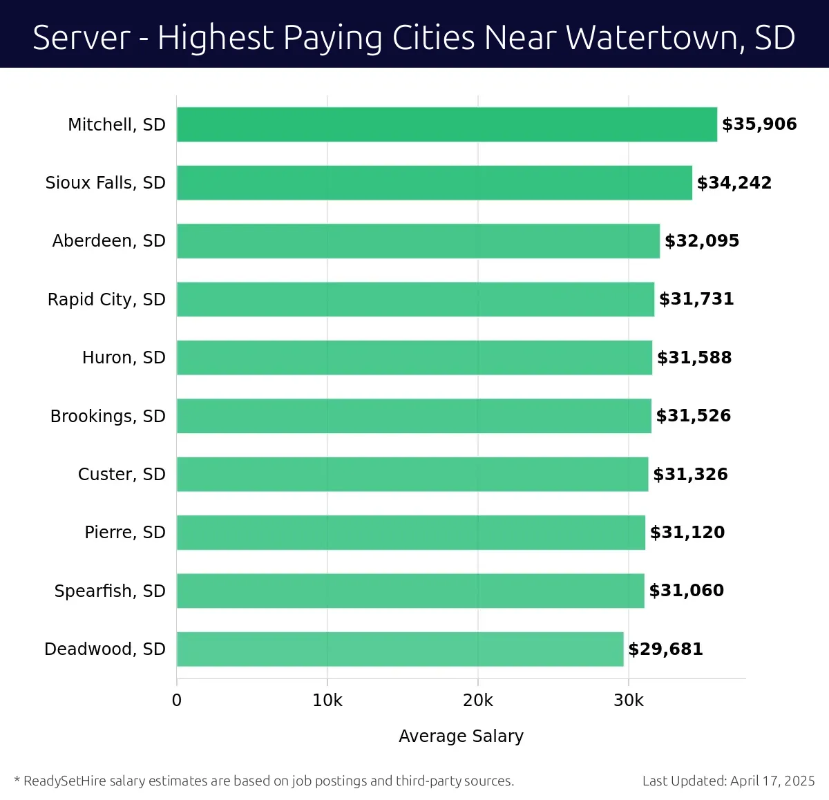 Graph displaying highest paying cities salaries for Server jobs near Watertown, SD, highlighting Mitchell, SD with the highest at $35,906 and Deadwood, SD with the lowest at $29,681.