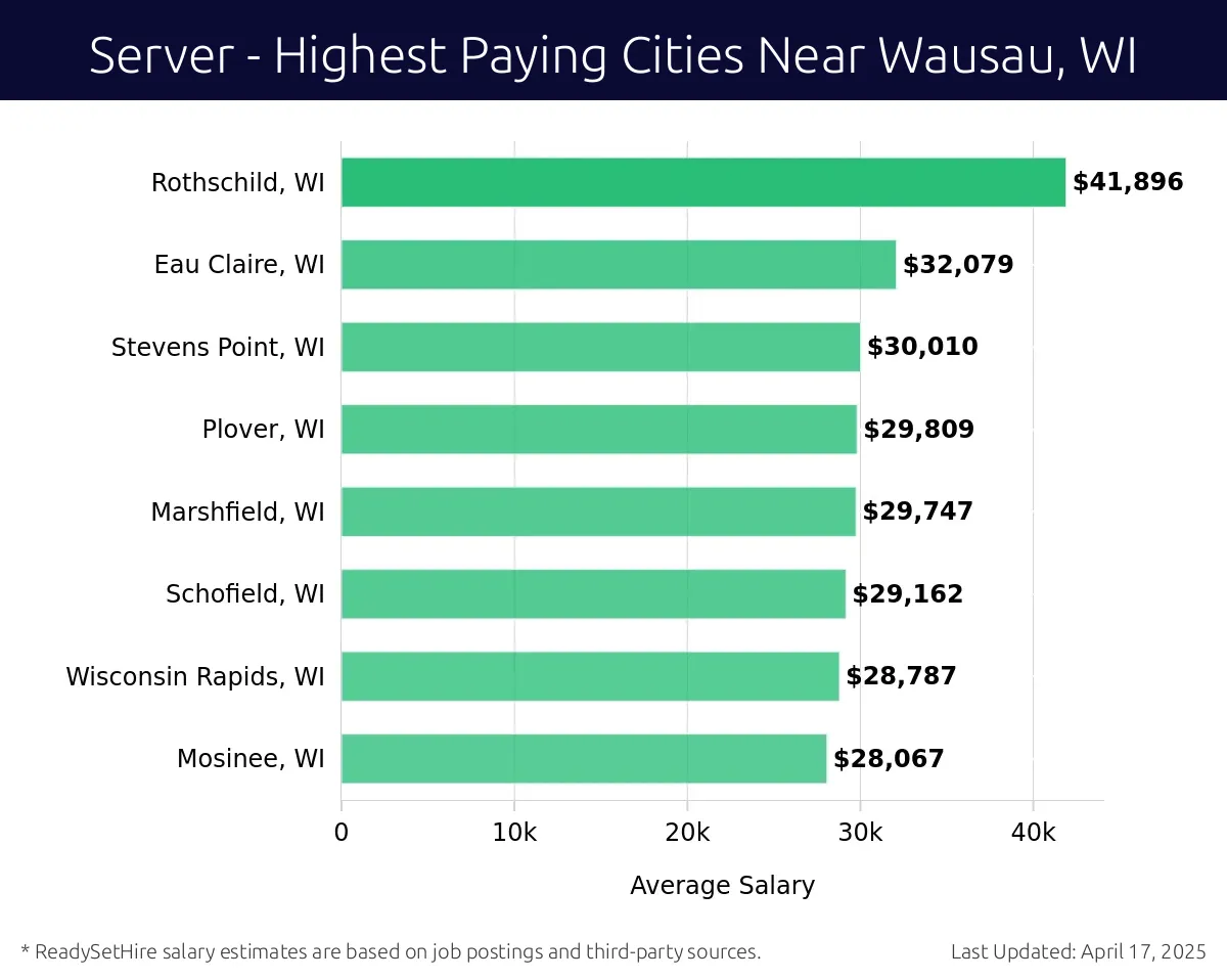 Graph displaying highest paying cities salaries for Server jobs near Wausau, WI, highlighting Rothschild, WI with the highest at $41,896 and Mosinee, WI with the lowest at $28,067.