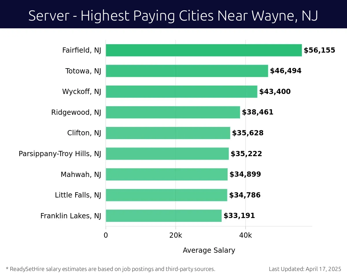 Graph displaying highest paying cities salaries for Server jobs near Wayne, NJ, highlighting Fairfield, NJ with the highest at $56,155 and Franklin Lakes, NJ with the lowest at $33,191.