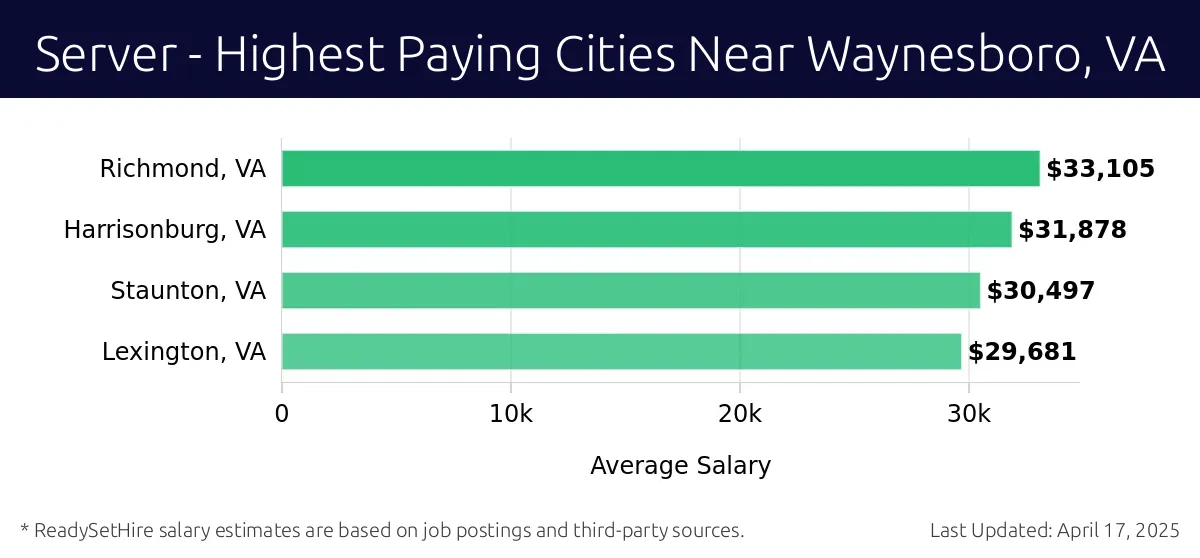 Graph displaying highest paying cities salaries for Server jobs near Waynesboro, VA, highlighting Richmond, VA with the highest at $33,105 and Lexington, VA with the lowest at $29,681.