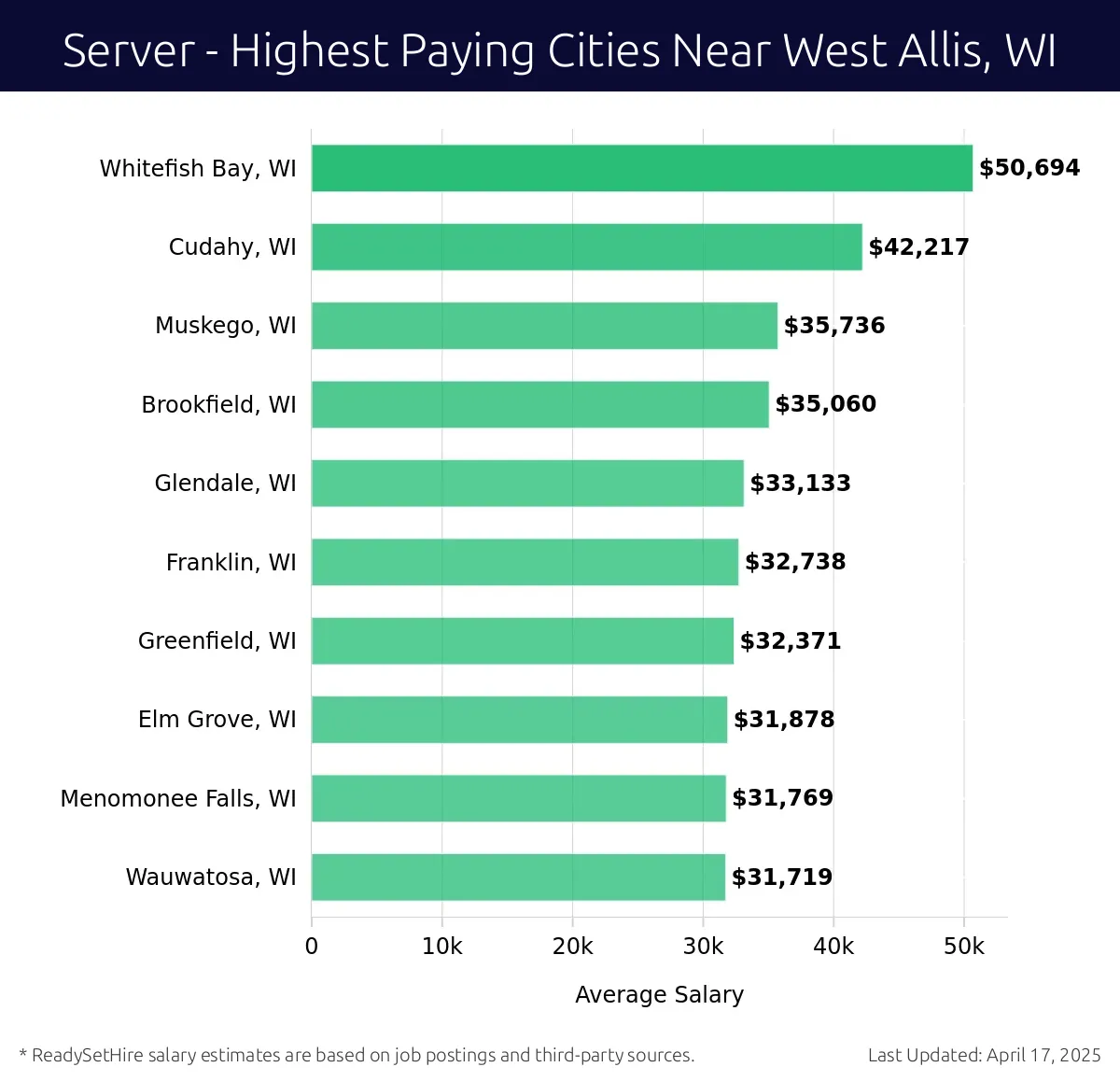 Graph displaying highest paying cities salaries for Server jobs near West Allis, WI, highlighting Whitefish Bay, WI with the highest at $50,694 and Wauwatosa, WI with the lowest at $31,719.