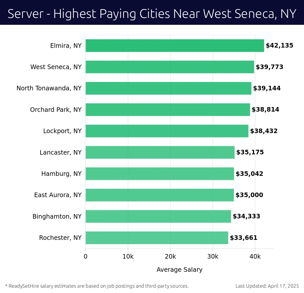 Graph displaying highest paying cities salaries for Server jobs near West Seneca, NY, highlighting Elmira, NY with the highest at $42,135 and Rochester, NY with the lowest at $33,661.