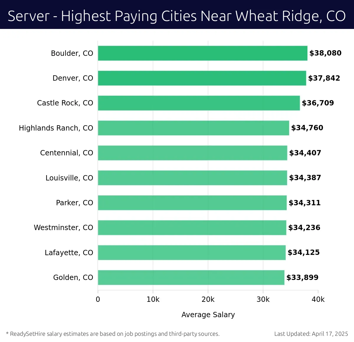 Graph displaying highest paying cities salaries for Server jobs near Wheat Ridge, CO, highlighting Boulder, CO with the highest at $38,080 and Golden, CO with the lowest at $33,899.