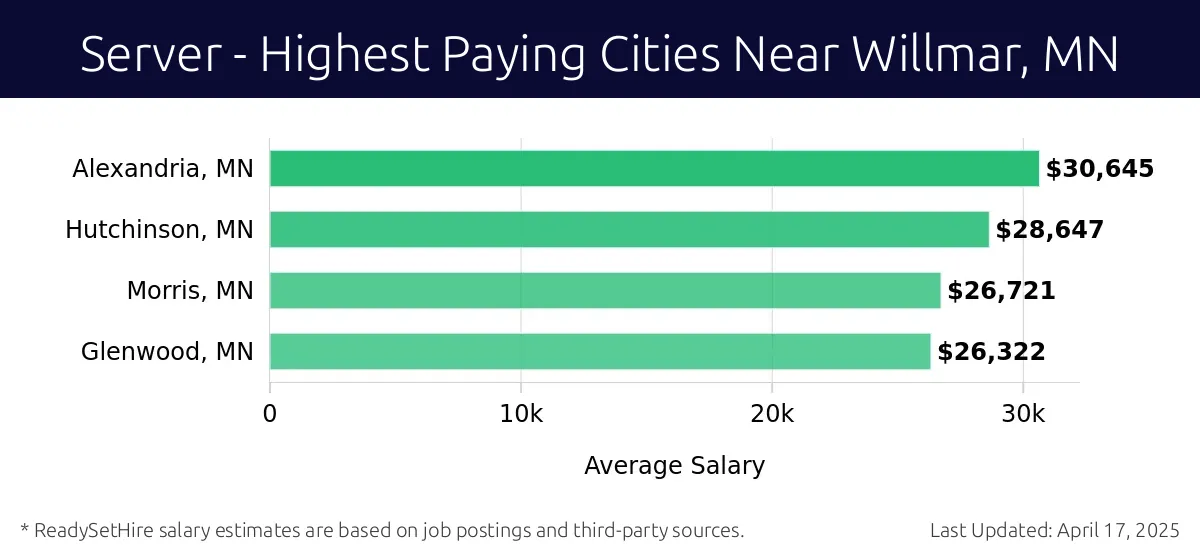 Graph displaying highest paying cities salaries for Server jobs near Willmar, MN, highlighting Alexandria, MN with the highest at $30,645 and Glenwood, MN with the lowest at $26,322.