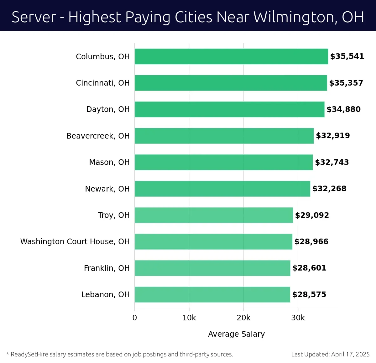 Graph displaying highest paying cities salaries for Server jobs near Wilmington, OH, highlighting Columbus, OH with the highest at $35,541 and Lebanon, OH with the lowest at $28,575.