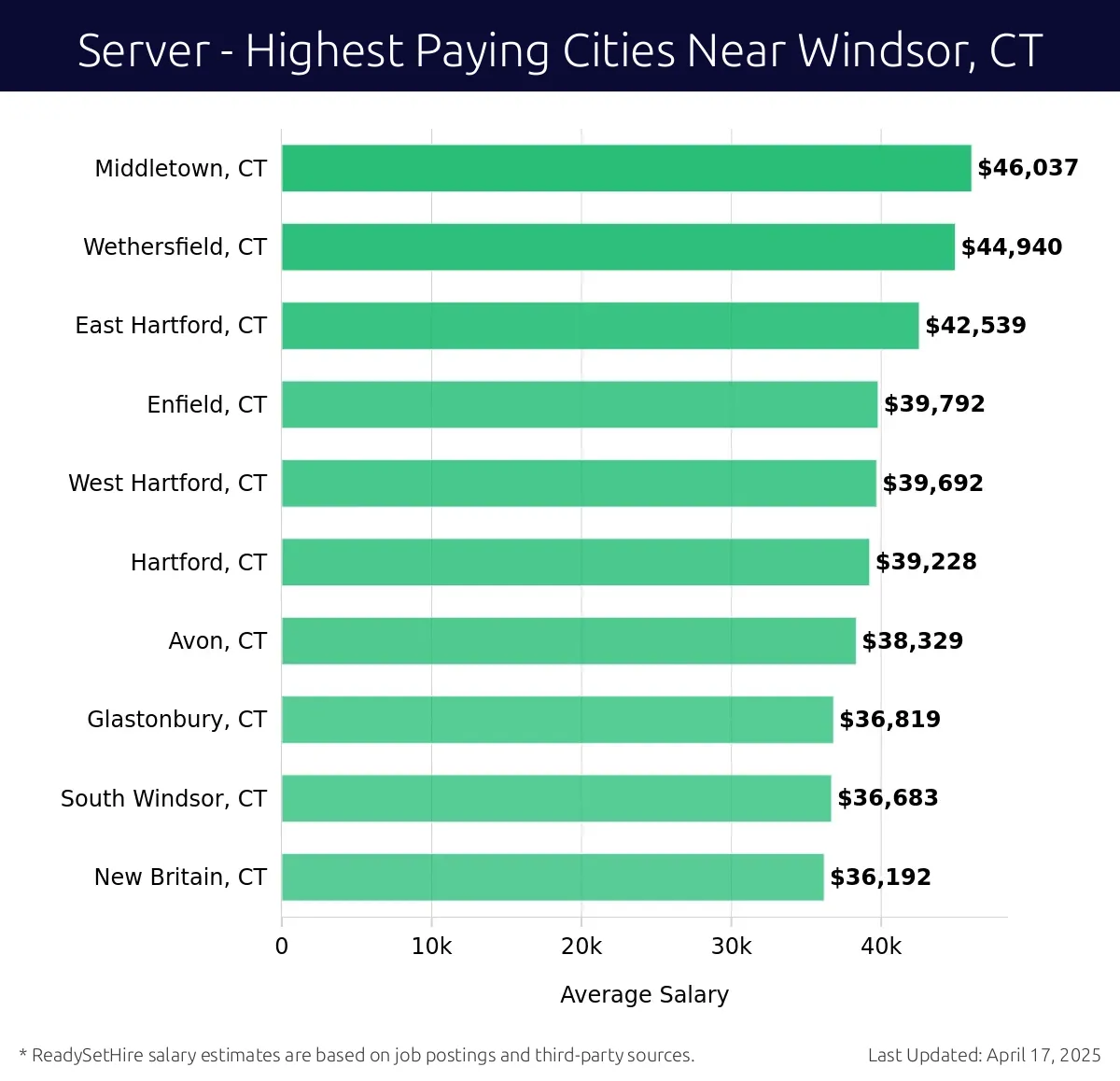 Graph displaying highest paying cities salaries for Server jobs near Windsor, CT, highlighting Middletown, CT with the highest at $46,037 and New Britain, CT with the lowest at $36,192.