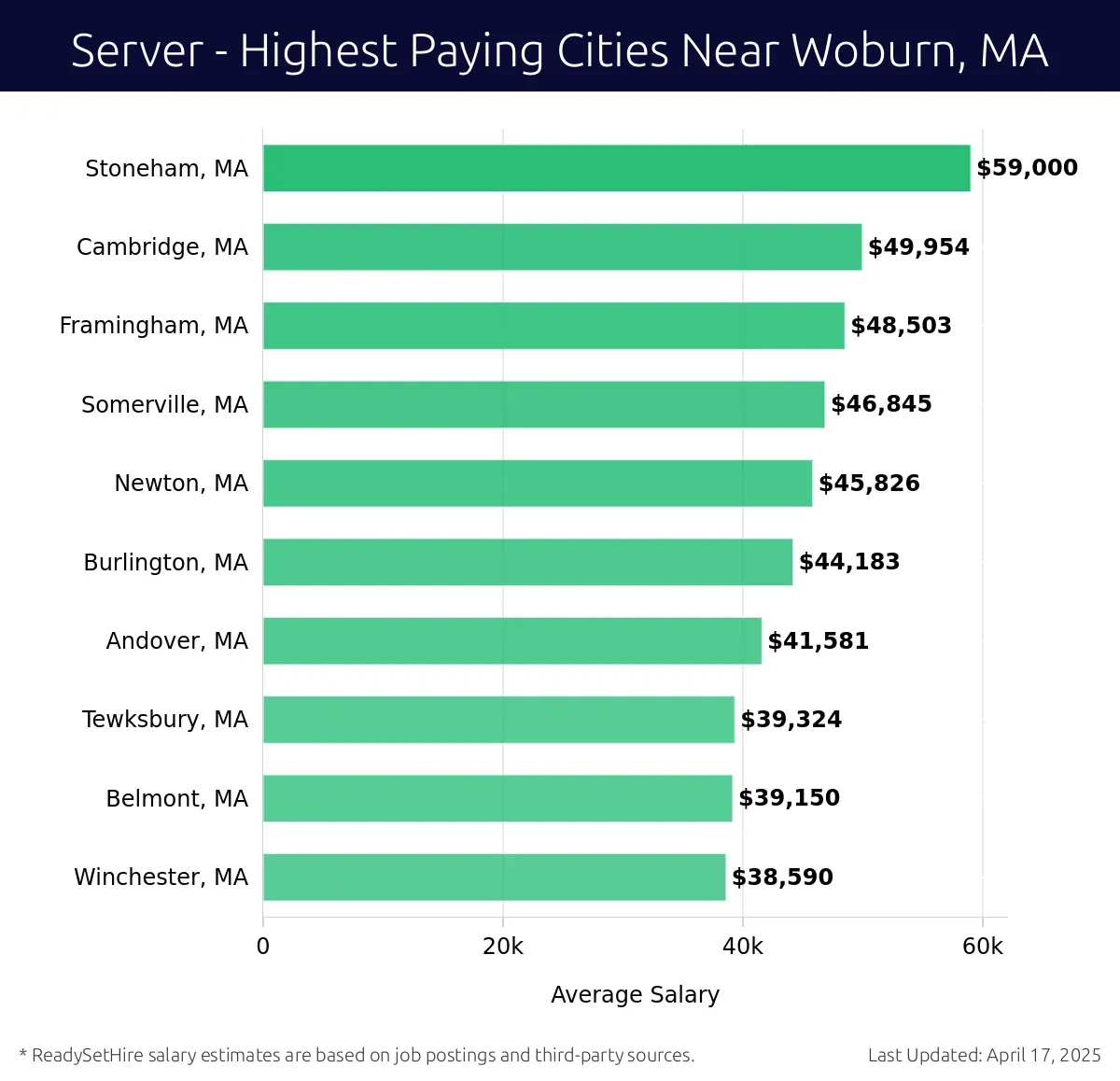 Graph displaying highest paying cities salaries for Server jobs near Woburn, MA, highlighting Stoneham, MA with the highest at $59,000 and Winchester, MA with the lowest at $38,590.