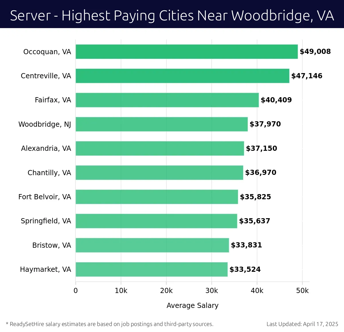 Graph displaying highest paying cities salaries for Server jobs near Woodbridge, VA, highlighting Occoquan, VA with the highest at $49,008 and Haymarket, VA with the lowest at $33,524.
