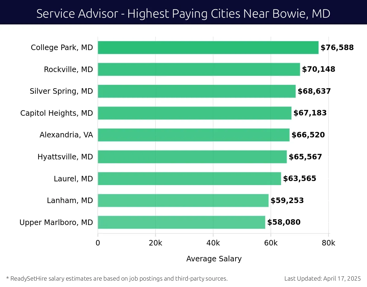 Graph displaying highest paying cities salaries for Service Advisor jobs near Bowie, MD, highlighting College Park, MD with the highest at $76,588 and Upper Marlboro, MD with the lowest at $58,080.