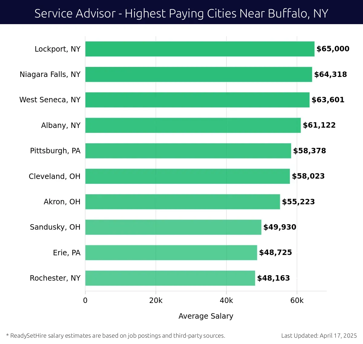 Graph displaying highest paying cities salaries for Service Advisor jobs near Buffalo, NY, highlighting Lockport, NY with the highest at $65,000 and Rochester, NY with the lowest at $48,163.