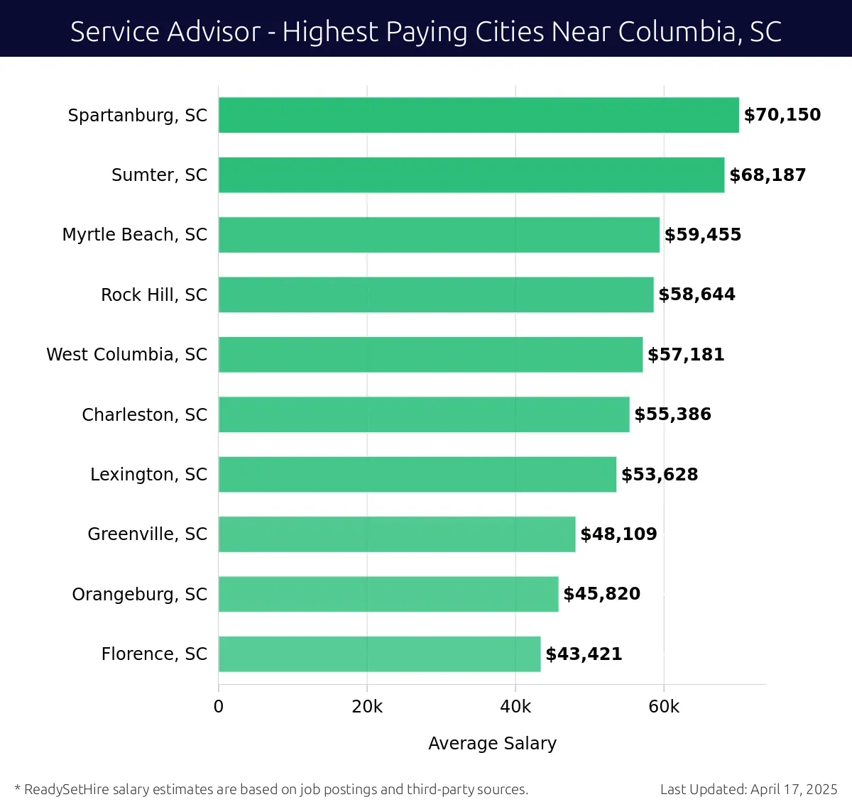 Graph displaying highest paying cities salaries for Service Advisor jobs near Columbia, SC, highlighting Spartanburg, SC with the highest at $70,150 and Florence, SC with the lowest at $43,421.