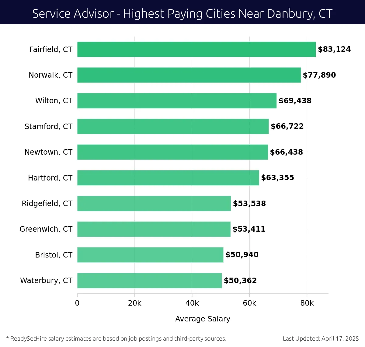 Graph displaying highest paying cities salaries for Service Advisor jobs near Danbury, CT, highlighting Fairfield, CT with the highest at $83,124 and Waterbury, CT with the lowest at $50,362.