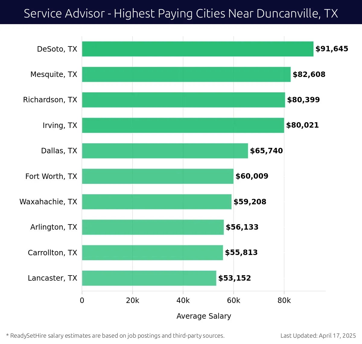 Graph displaying highest paying cities salaries for Service Advisor jobs near Duncanville, TX, highlighting DeSoto, TX with the highest at $91,645 and Lancaster, TX with the lowest at $53,152.