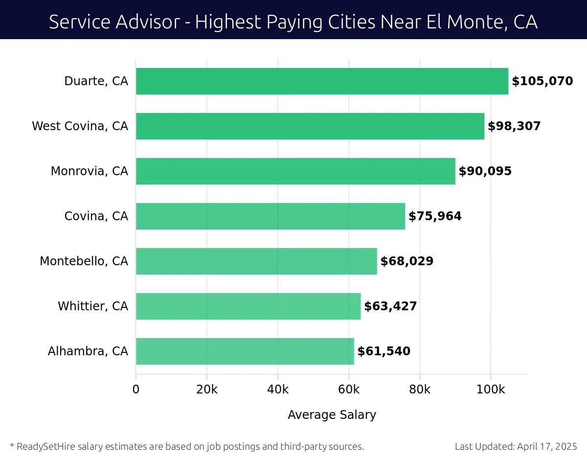 Graph displaying highest paying cities salaries for Service Advisor jobs near El Monte, CA, highlighting Duarte, CA with the highest at $105,070 and Alhambra, CA with the lowest at $61,540.