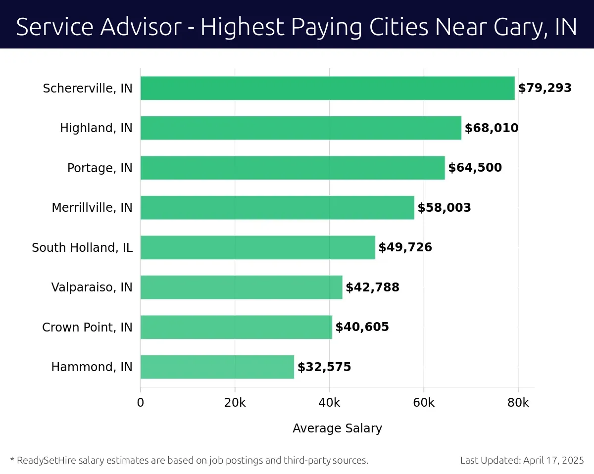 Graph displaying highest paying cities salaries for Service Advisor jobs near Gary, IN, highlighting Schererville, IN with the highest at $79,293 and Hammond, IN with the lowest at $32,575.