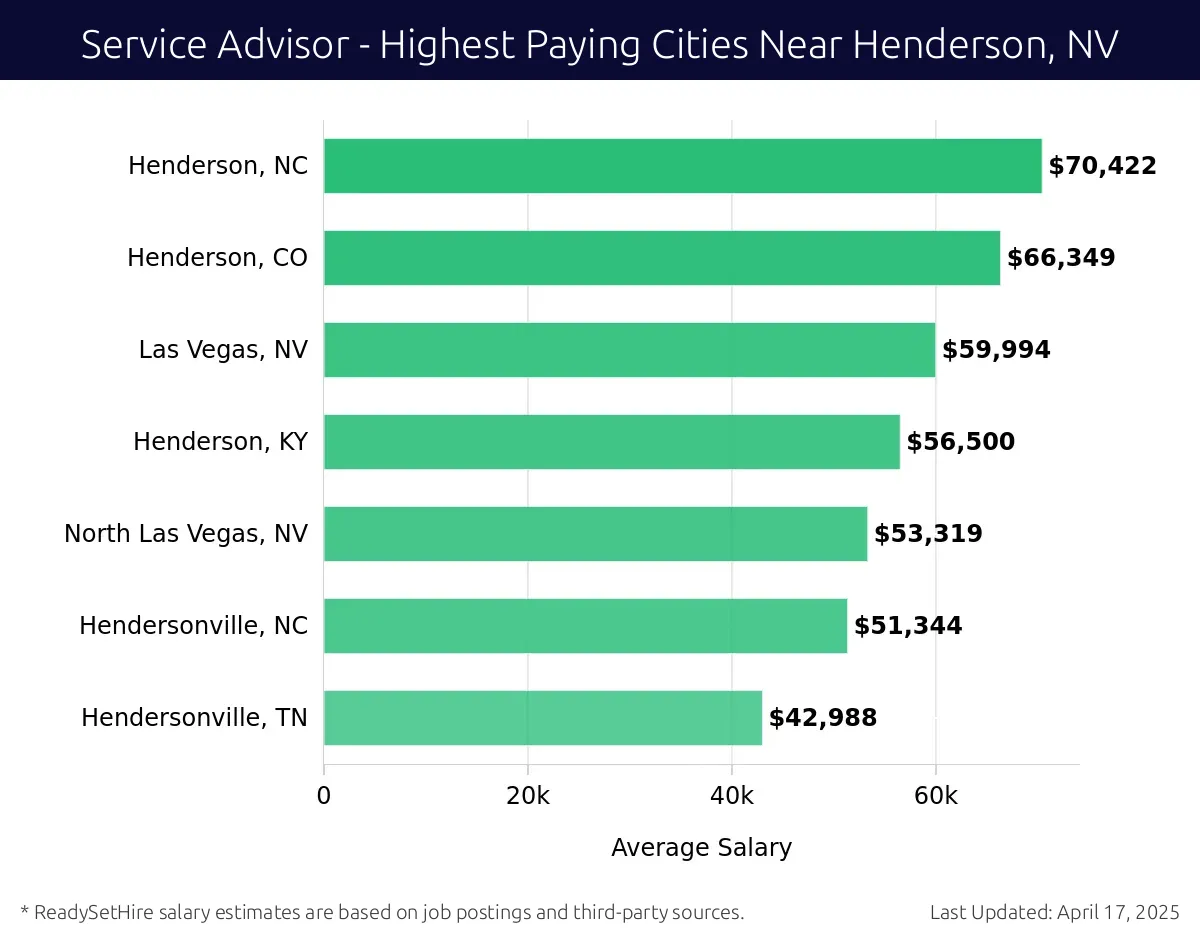 Graph displaying highest paying cities salaries for Service Advisor jobs near Henderson, NV, highlighting Henderson, NC with the highest at $70,422 and Hendersonville, TN with the lowest at $42,988.