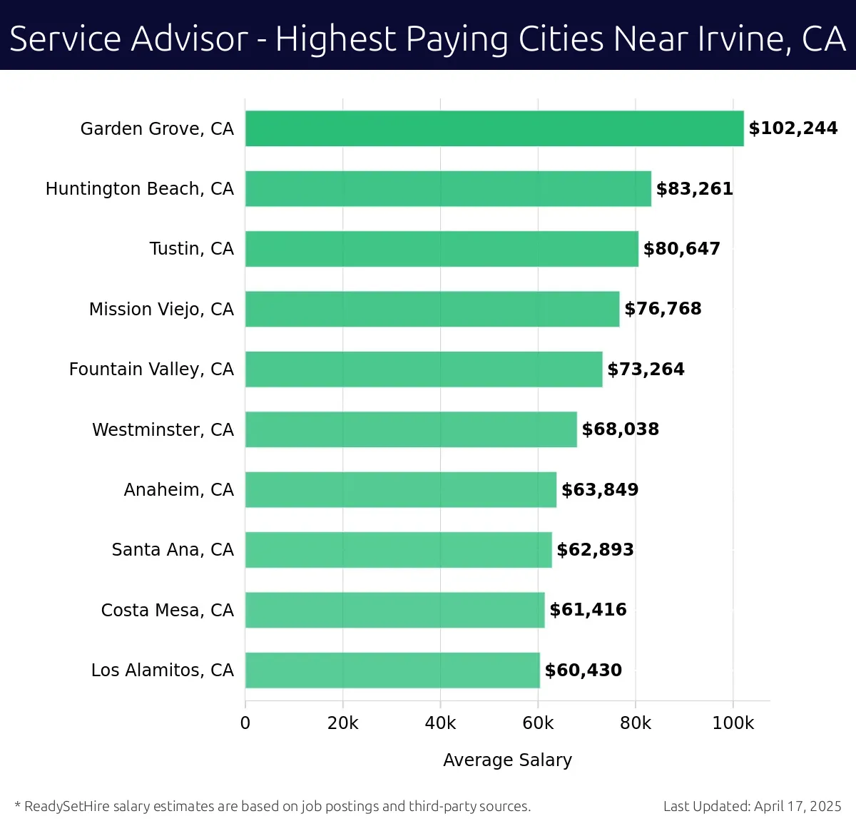 Graph displaying highest paying cities salaries for Service Advisor jobs near Irvine, CA, highlighting Garden Grove, CA with the highest at $102,244 and Los Alamitos, CA with the lowest at $60,430.