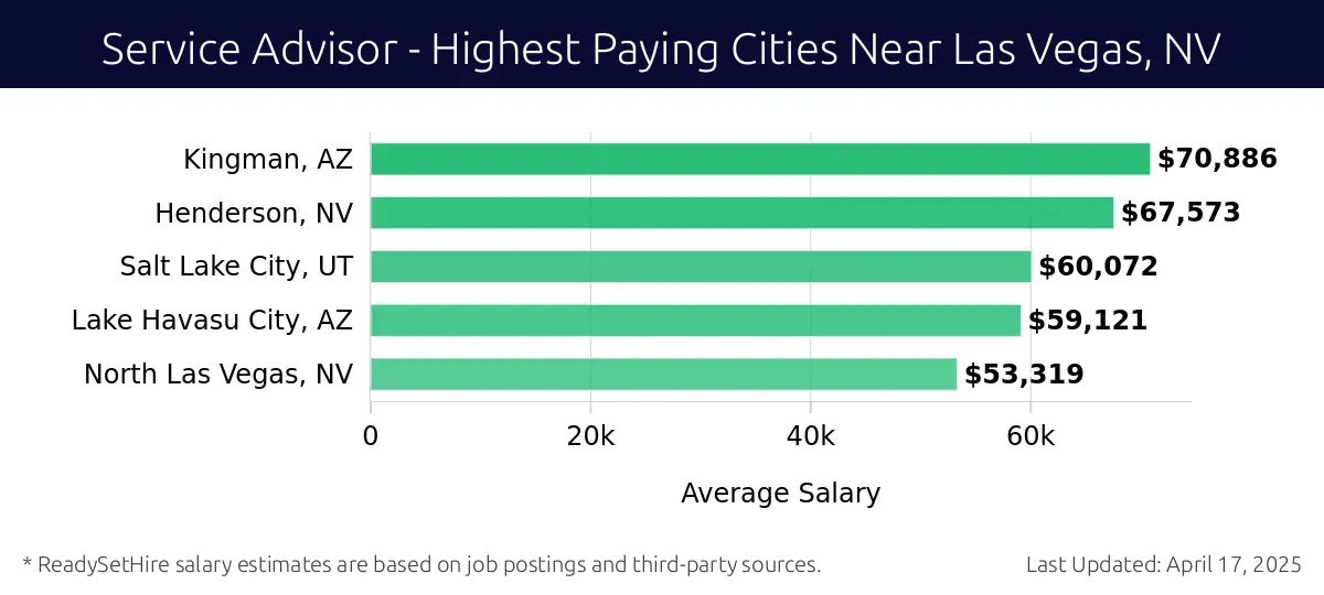 Graph displaying highest paying cities salaries for Service Advisor jobs near Las Vegas, NV, highlighting Kingman, AZ with the highest at $70,886 and North Las Vegas, NV with the lowest at $53,319.