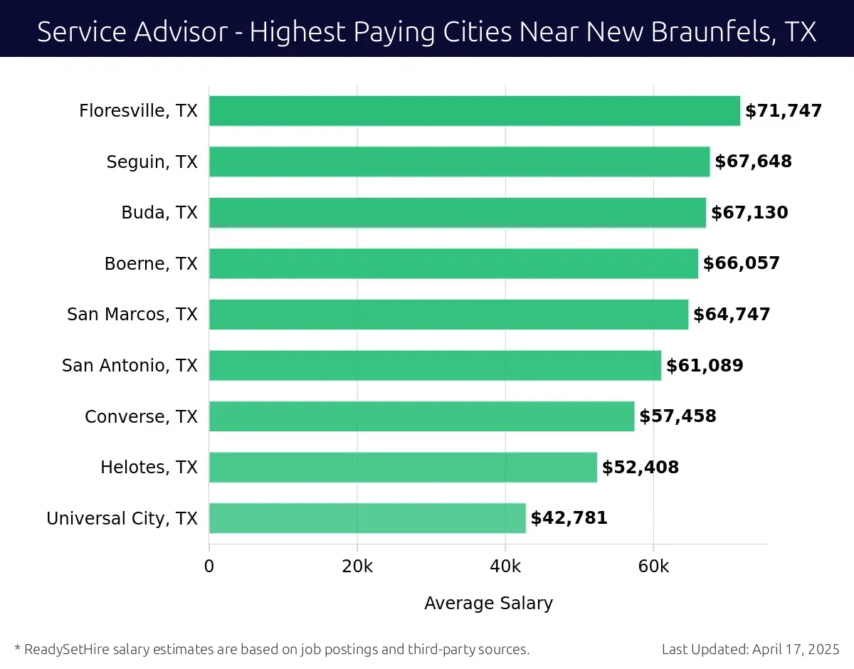 Graph displaying highest paying cities salaries for Service Advisor jobs near New Braunfels, TX, highlighting Floresville, TX with the highest at $71,747 and Universal City, TX with the lowest at $42,781.