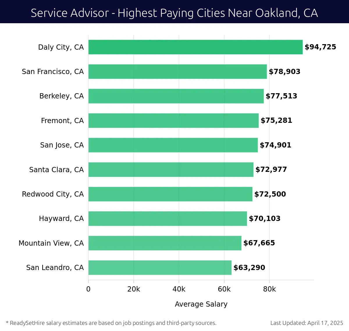 Graph displaying highest paying cities salaries for Service Advisor jobs near Oakland, CA, highlighting Daly City, CA with the highest at $94,725 and San Leandro, CA with the lowest at $63,290.