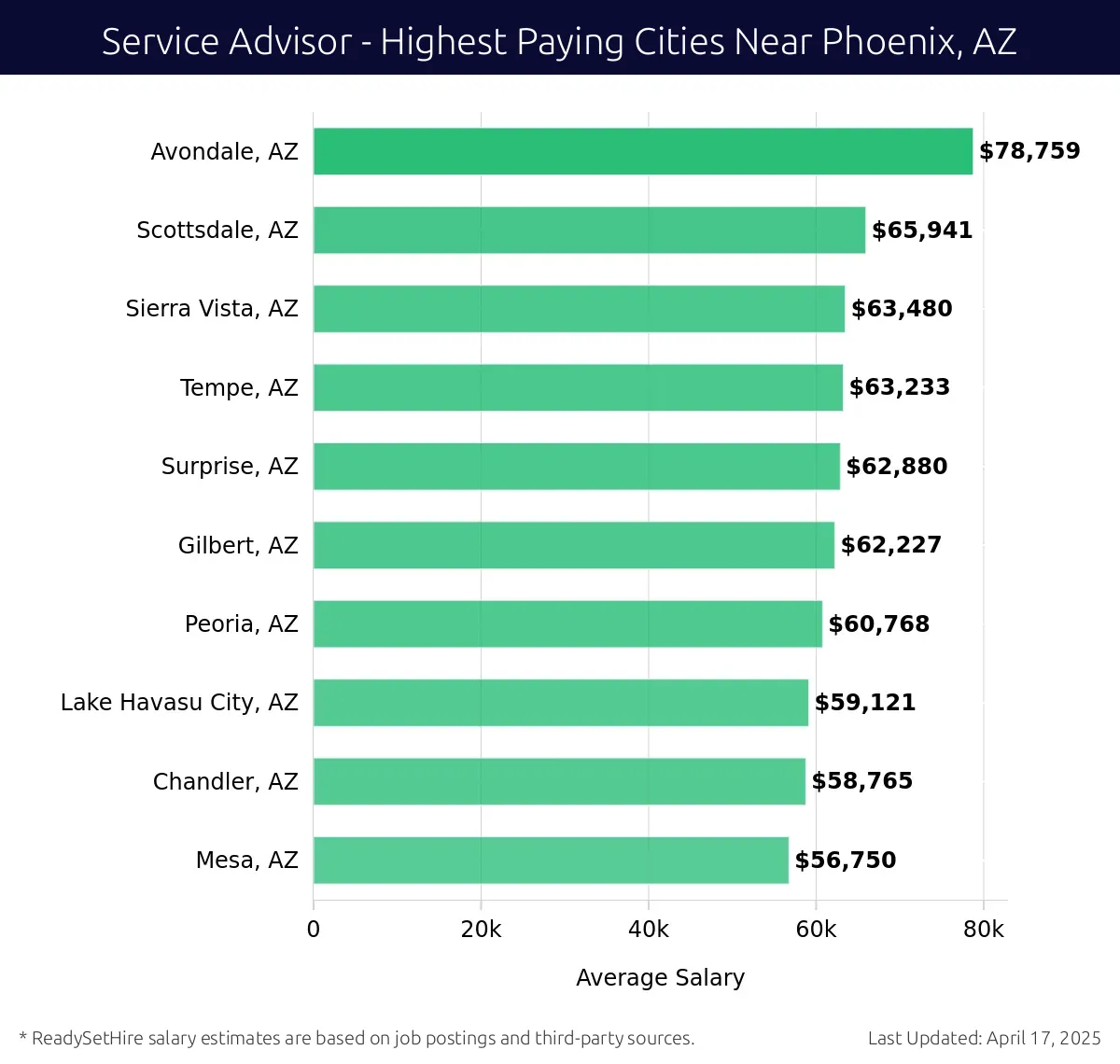 Graph displaying highest paying cities salaries for Service Advisor jobs near Phoenix, AZ, highlighting Avondale, AZ with the highest at $78,759 and Mesa, AZ with the lowest at $56,750.