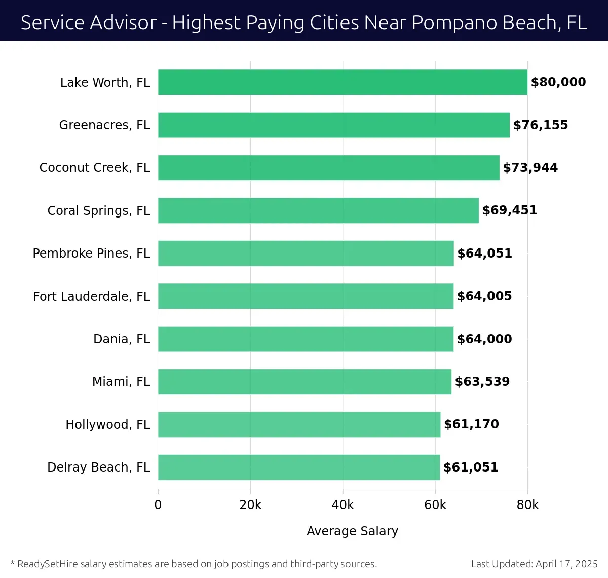 Graph displaying highest paying cities salaries for Service Advisor jobs near Pompano Beach, FL, highlighting Lake Worth, FL with the highest at $80,000 and Delray Beach, FL with the lowest at $61,051.