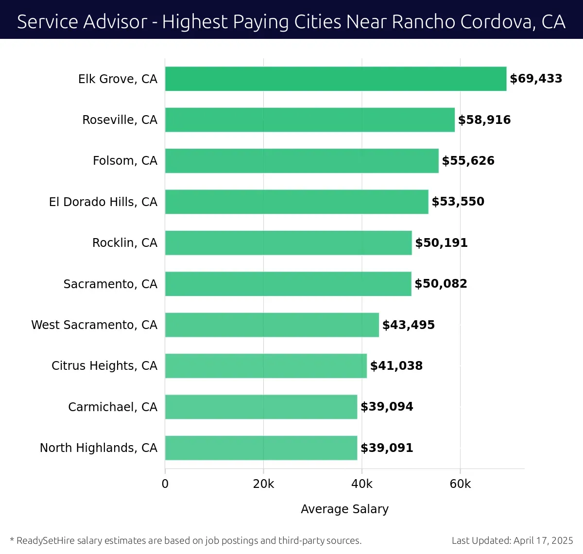 Graph displaying highest paying cities salaries for Service Advisor jobs near Rancho Cordova, CA, highlighting Elk Grove, CA with the highest at $69,433 and North Highlands, CA with the lowest at $39,091.