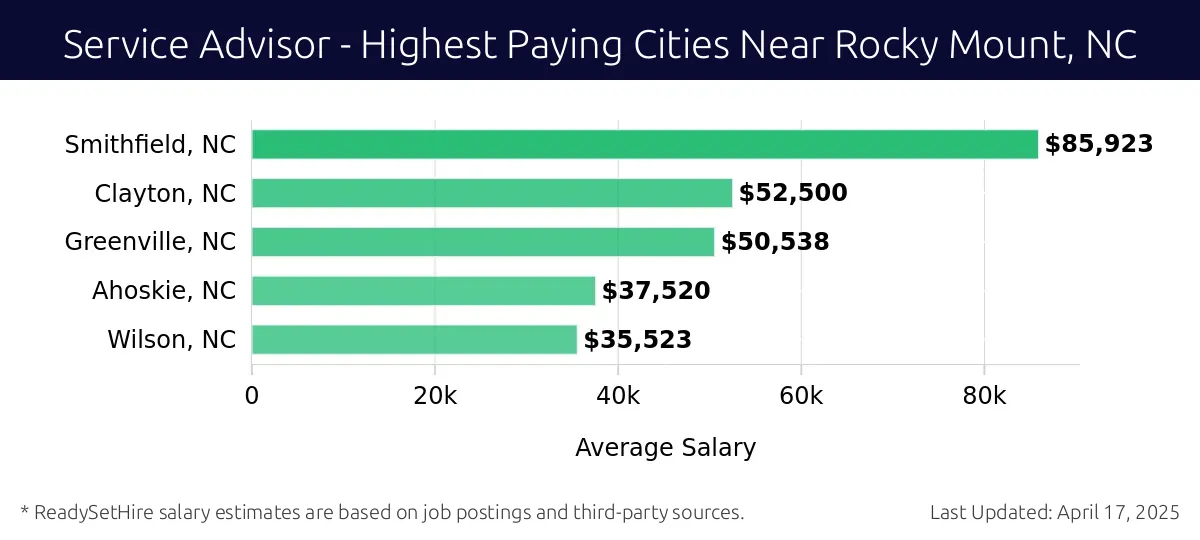 Graph displaying highest paying cities salaries for Service Advisor jobs near Rocky Mount, NC, highlighting Smithfield, NC with the highest at $85,923 and Wilson, NC with the lowest at $35,523.
