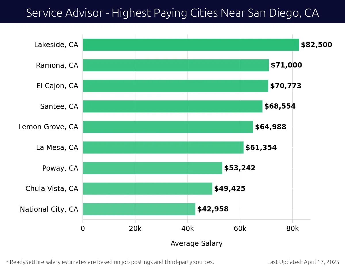 Graph displaying highest paying cities salaries for Service Advisor jobs near San Diego, CA, highlighting Lakeside, CA with the highest at $82,500 and National City, CA with the lowest at $42,958.