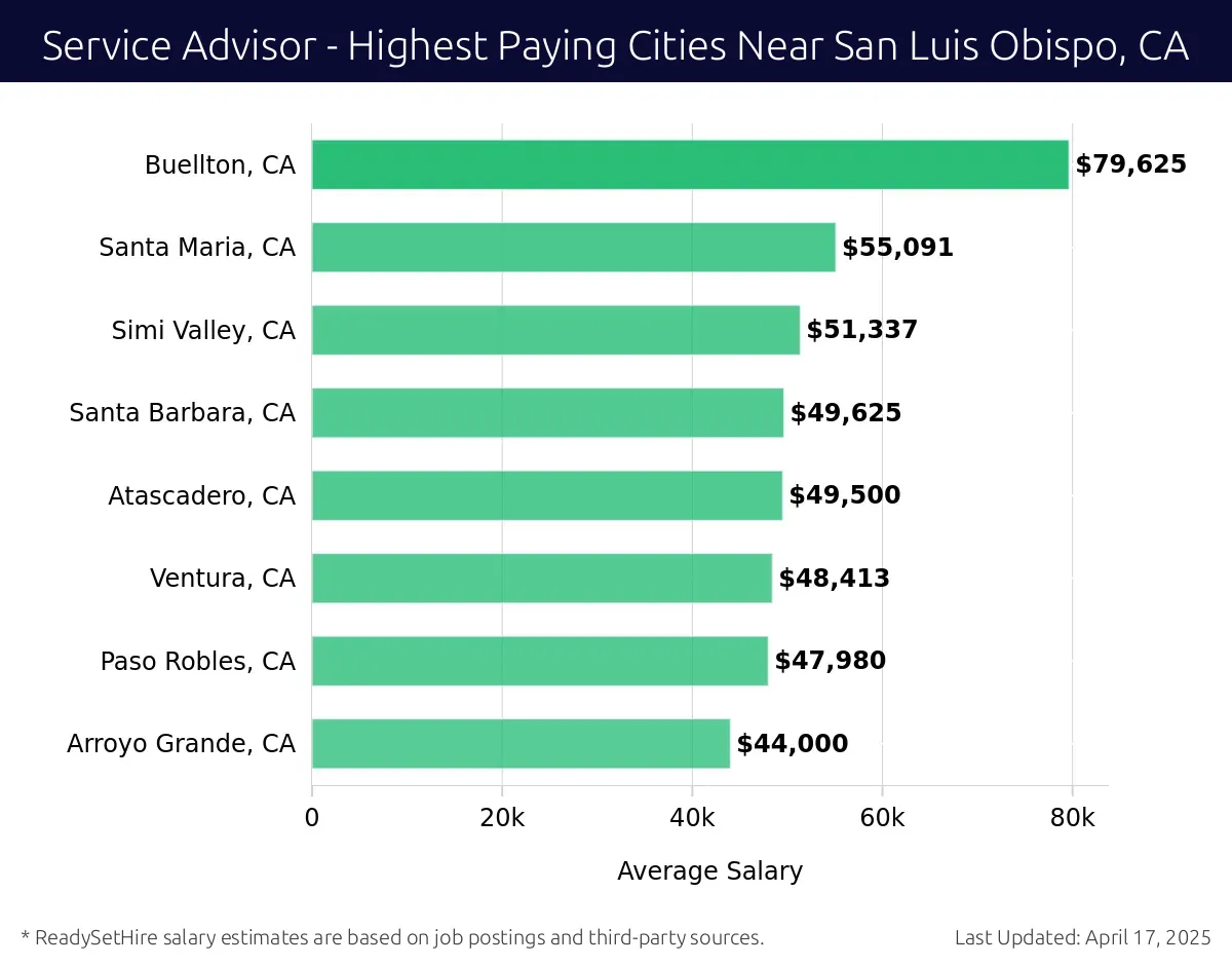 Graph displaying highest paying cities salaries for Service Advisor jobs near San Luis Obispo, CA, highlighting Buellton, CA with the highest at $79,625 and Arroyo Grande, CA with the lowest at $44,000.
