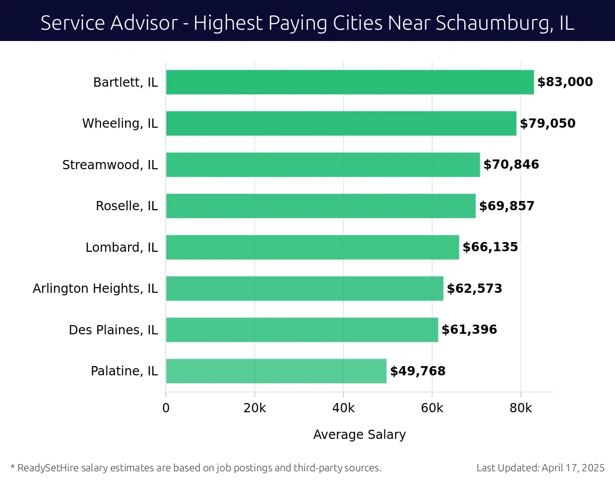 Graph displaying highest paying cities salaries for Service Advisor jobs near Schaumburg, IL, highlighting Bartlett, IL with the highest at $83,000 and Palatine, IL with the lowest at $49,768.