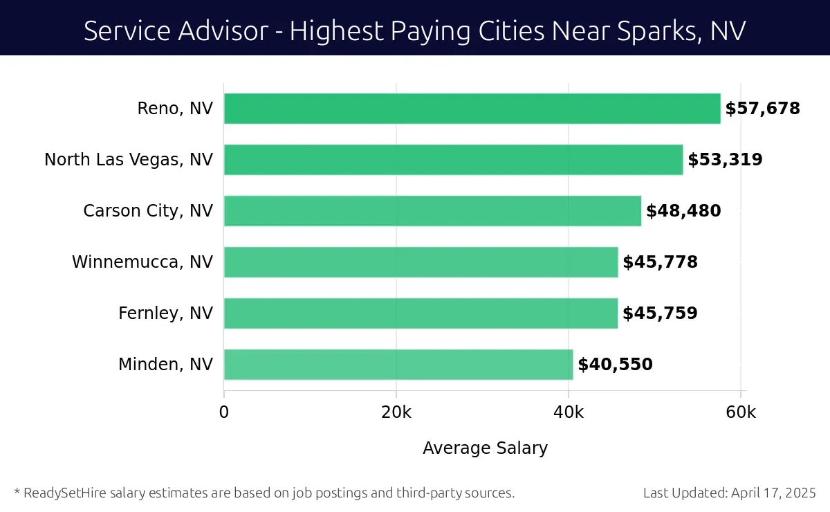 Graph displaying highest paying cities salaries for Service Advisor jobs near Sparks, NV, highlighting Reno, NV with the highest at $57,678 and Minden, NV with the lowest at $40,550.