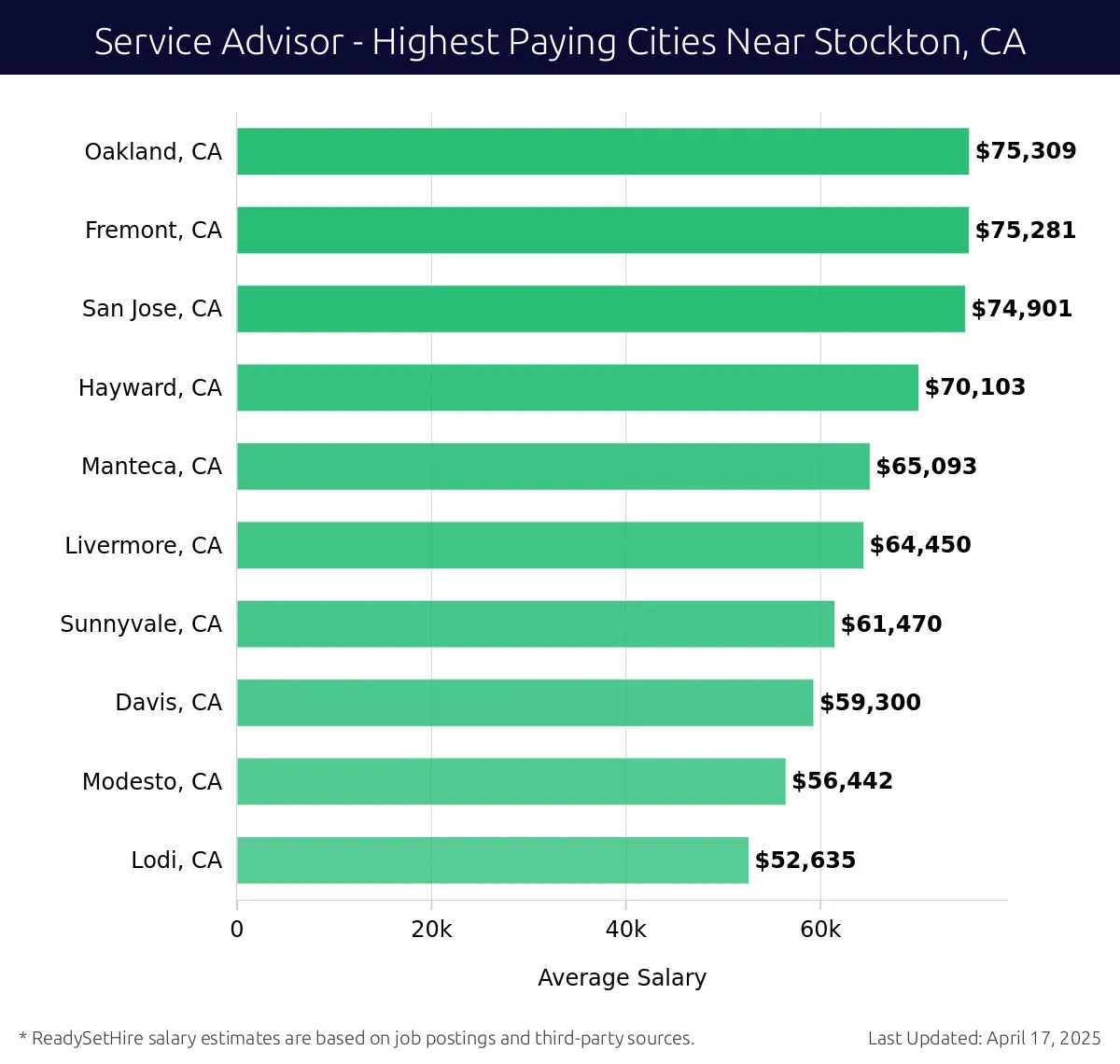 Graph displaying highest paying cities salaries for Service Advisor jobs near Stockton, CA, highlighting Oakland, CA with the highest at $75,309 and Lodi, CA with the lowest at $52,635.
