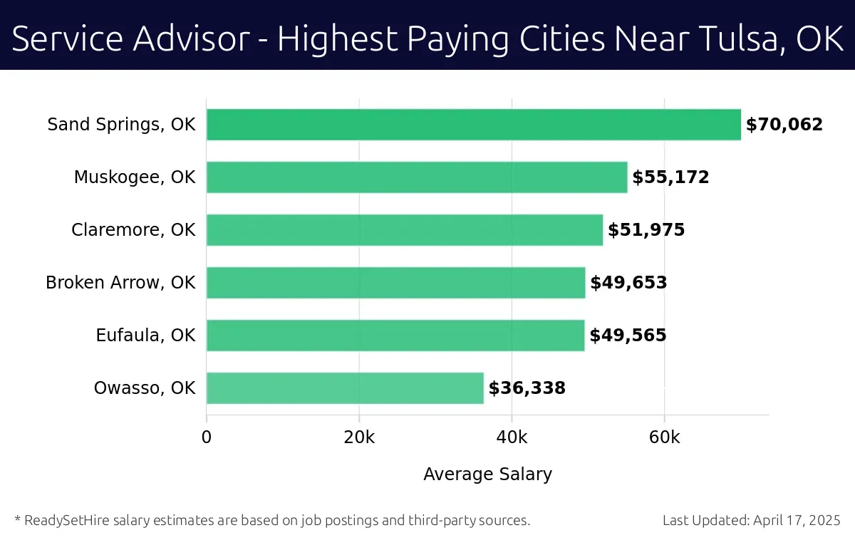 Graph displaying highest paying cities salaries for Service Advisor jobs near Tulsa, OK, highlighting Sand Springs, OK with the highest at $70,062 and Owasso, OK with the lowest at $36,338.