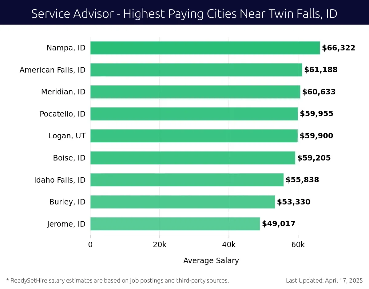 Graph displaying highest paying cities salaries for Service Advisor jobs near Twin Falls, ID, highlighting Nampa, ID with the highest at $66,322 and Jerome, ID with the lowest at $49,017.