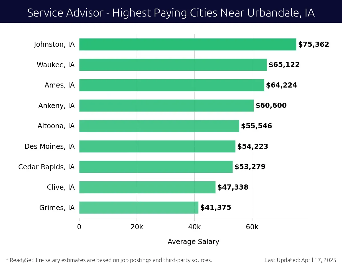 Graph displaying highest paying cities salaries for Service Advisor jobs near Urbandale, IA, highlighting Johnston, IA with the highest at $75,362 and Grimes, IA with the lowest at $41,375.