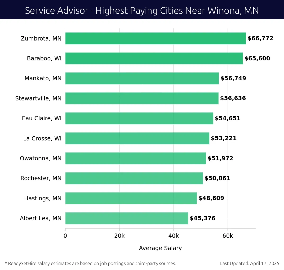 Graph displaying highest paying cities salaries for Service Advisor jobs near Winona, MN, highlighting Zumbrota, MN with the highest at $66,772 and Albert Lea, MN with the lowest at $45,376.
