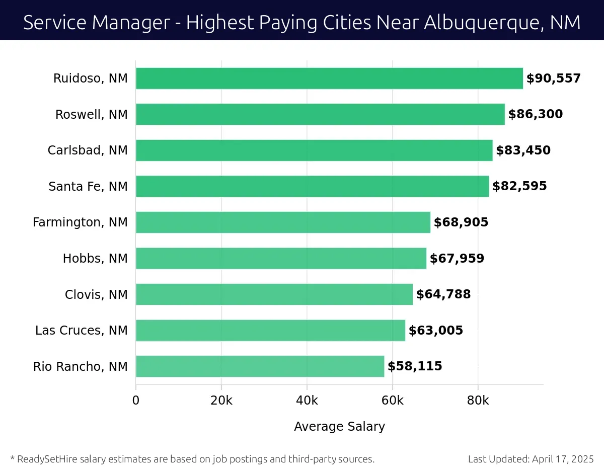 Graph displaying highest paying cities salaries for Service Manager jobs near Albuquerque, NM, highlighting Ruidoso, NM with the highest at $90,557 and Rio Rancho, NM with the lowest at $58,115.