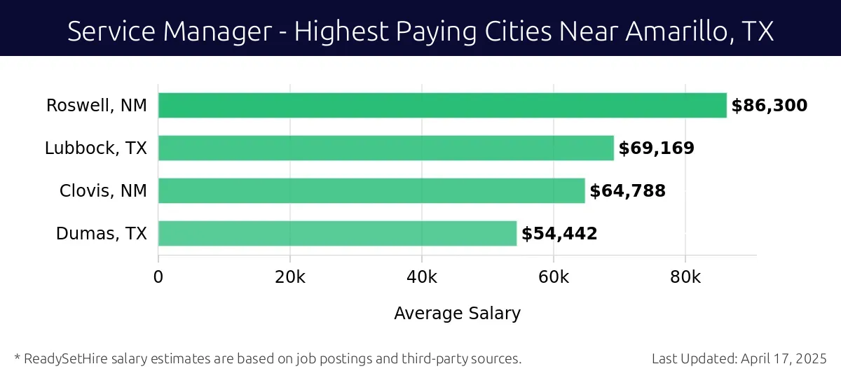 Graph displaying highest paying cities salaries for Service Manager jobs near Amarillo, TX, highlighting Roswell, NM with the highest at $86,300 and Dumas, TX with the lowest at $54,442.