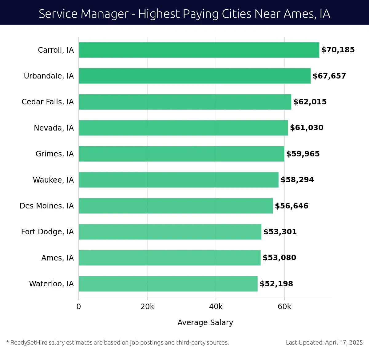 Graph displaying highest paying cities salaries for Service Manager jobs near Ames, IA, highlighting Carroll, IA with the highest at $70,185 and Waterloo, IA with the lowest at $52,198.