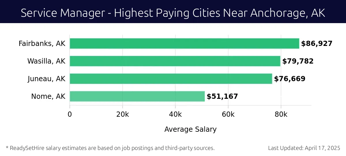 Graph displaying highest paying cities salaries for Service Manager jobs near Anchorage, AK, highlighting Fairbanks, AK with the highest at $86,927 and Nome, AK with the lowest at $51,167.