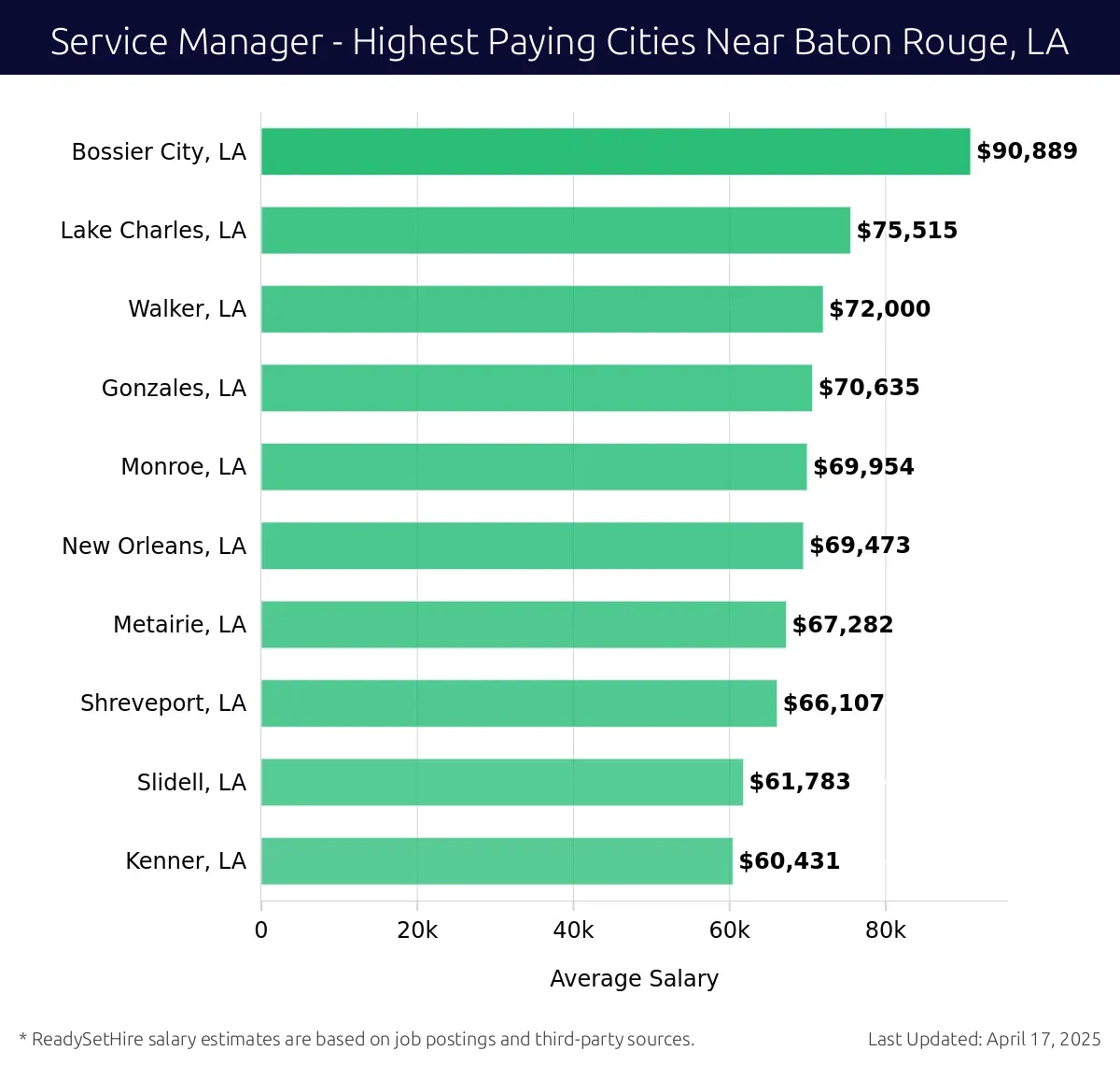 Graph displaying highest paying cities salaries for Service Manager jobs near Baton Rouge, LA, highlighting Bossier City, LA with the highest at $90,889 and Kenner, LA with the lowest at $60,431.