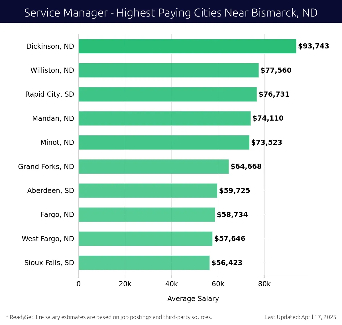 Graph displaying highest paying cities salaries for Service Manager jobs near Bismarck, ND, highlighting Dickinson, ND with the highest at $93,743 and Sioux Falls, SD with the lowest at $56,423.