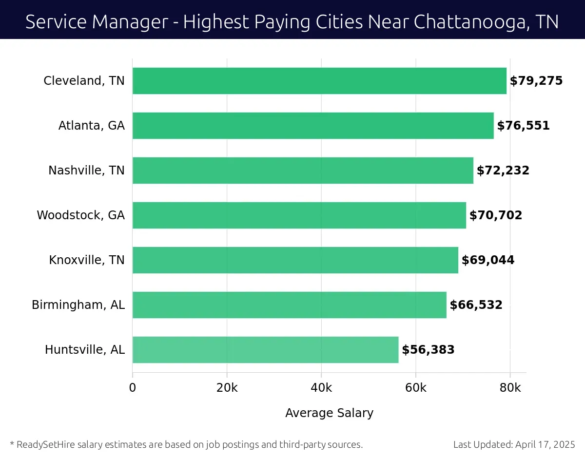 Graph displaying highest paying cities salaries for Service Manager jobs near Chattanooga, TN, highlighting Cleveland, TN with the highest at $79,275 and Huntsville, AL with the lowest at $56,383.