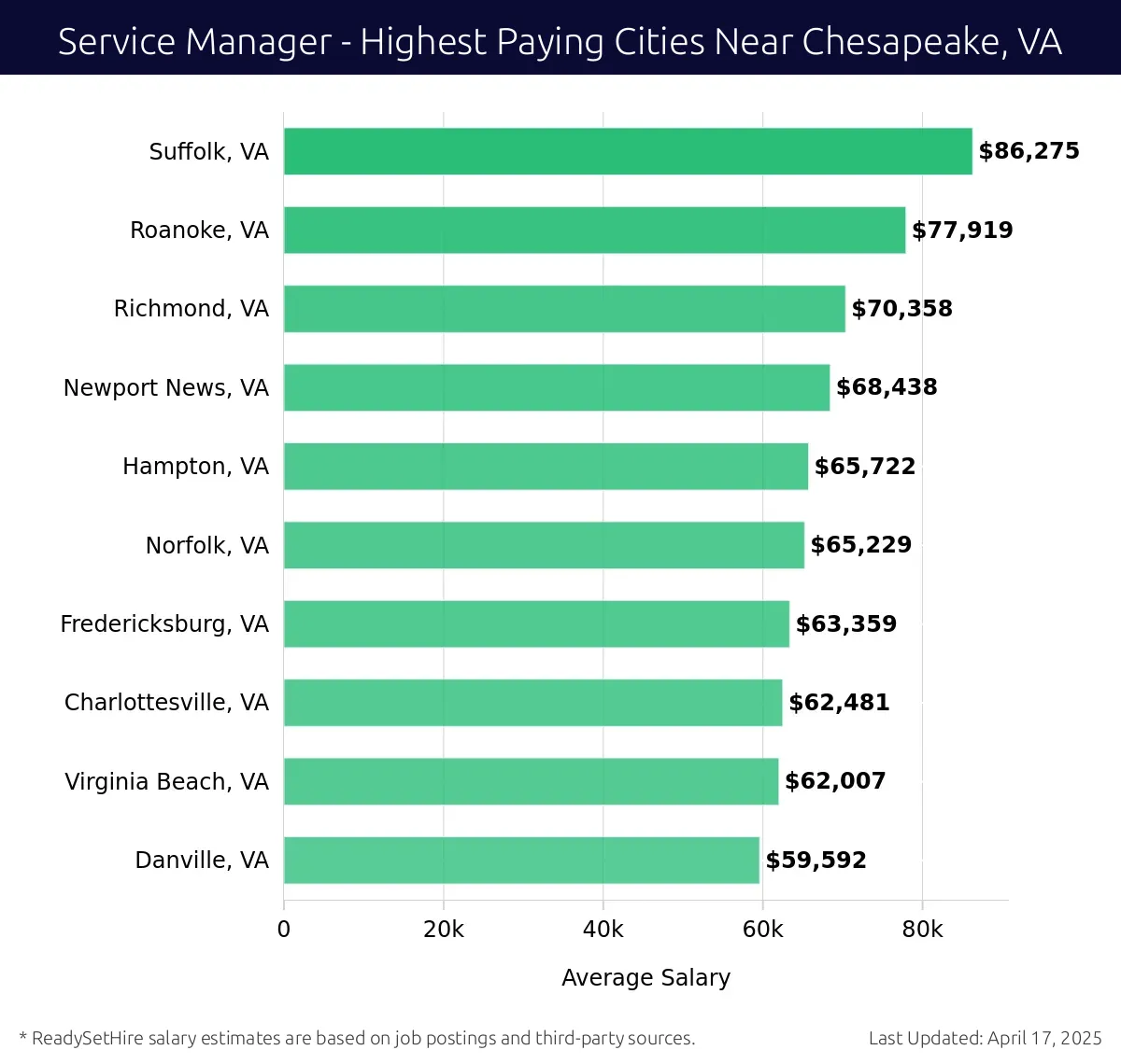 Graph displaying highest paying cities salaries for Service Manager jobs near Chesapeake, VA, highlighting Suffolk, VA with the highest at $86,275 and Danville, VA with the lowest at $59,592.