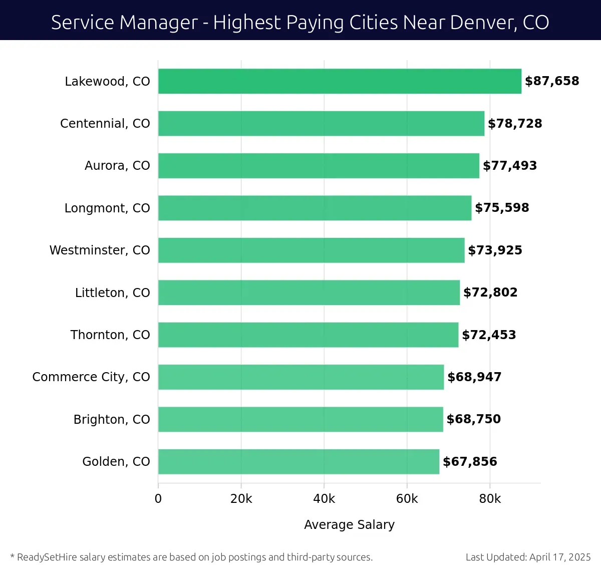 Graph displaying highest paying cities salaries for Service Manager jobs near Denver, CO, highlighting Lakewood, CO with the highest at $87,658 and Golden, CO with the lowest at $67,856.