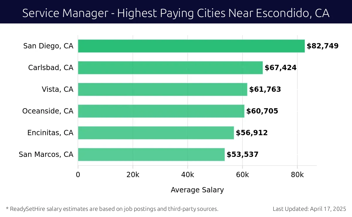 Graph displaying highest paying cities salaries for Service Manager jobs near Escondido, CA, highlighting San Diego, CA with the highest at $82,749 and San Marcos, CA with the lowest at $53,537.