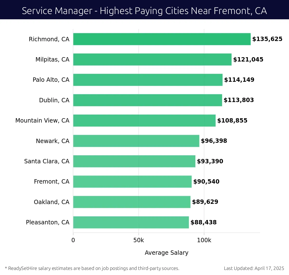 Graph displaying highest paying cities salaries for Service Manager jobs near Fremont, CA, highlighting Richmond, CA with the highest at $135,625 and Pleasanton, CA with the lowest at $88,438.