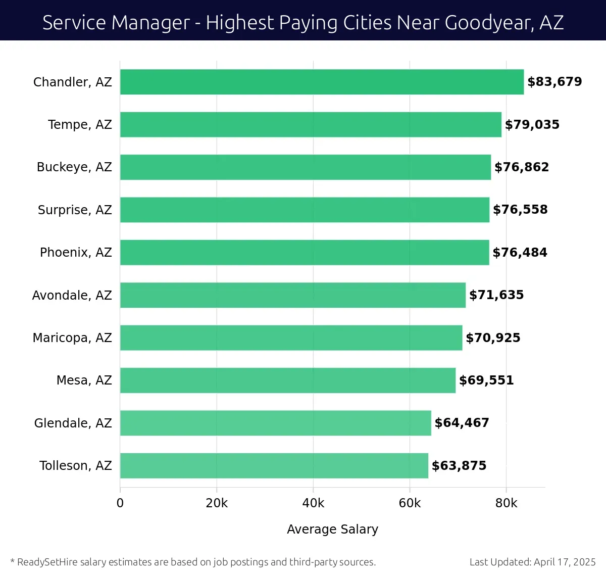 Graph displaying highest paying cities salaries for Service Manager jobs near Goodyear, AZ, highlighting Chandler, AZ with the highest at $83,679 and Tolleson, AZ with the lowest at $63,875.